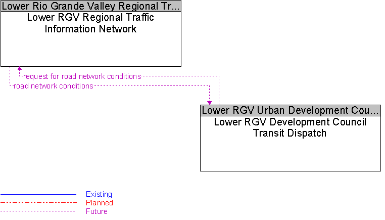 Lower RGV Development Council Transit Dispatch to Lower RGV Regional Traffic Information Network Interface Diagram