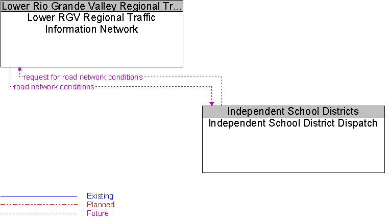 Independent School District Dispatch to Lower RGV Regional Traffic Information Network Interface Diagram