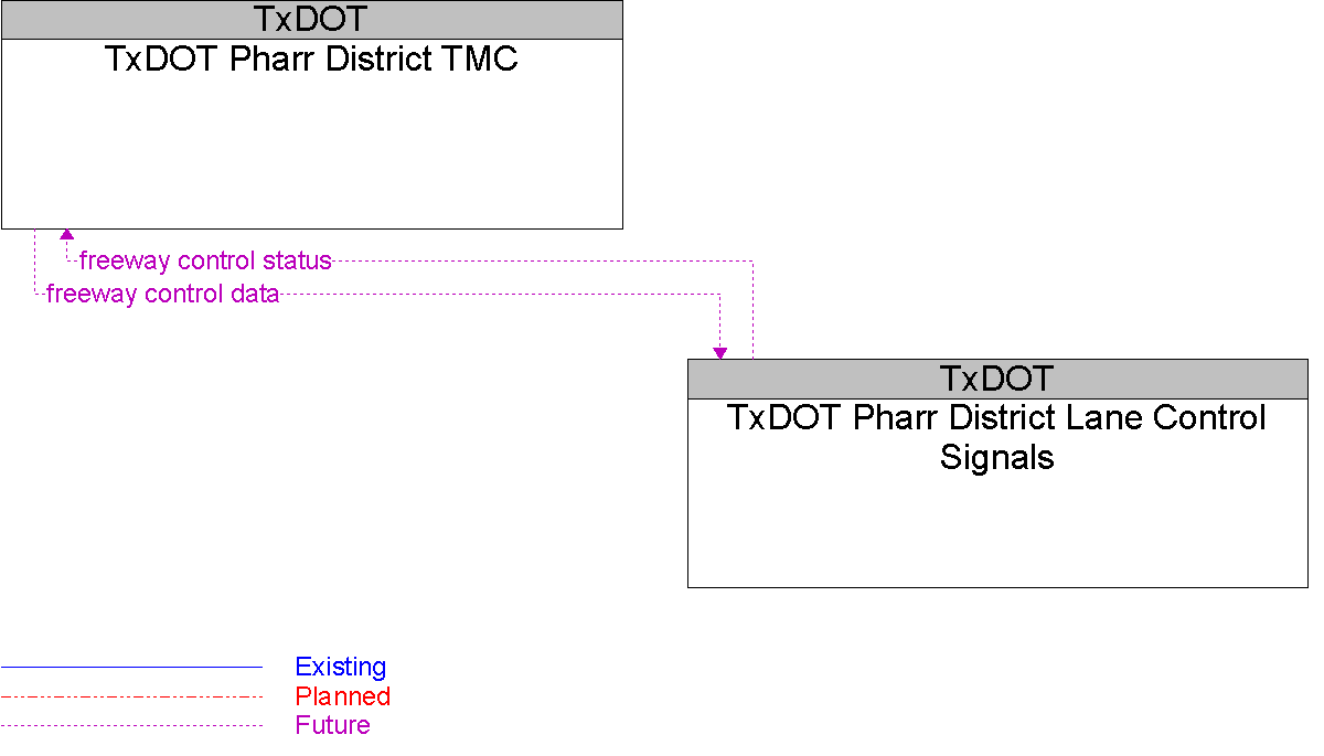 Context Diagram for TxDOT Pharr District Lane Control Signals