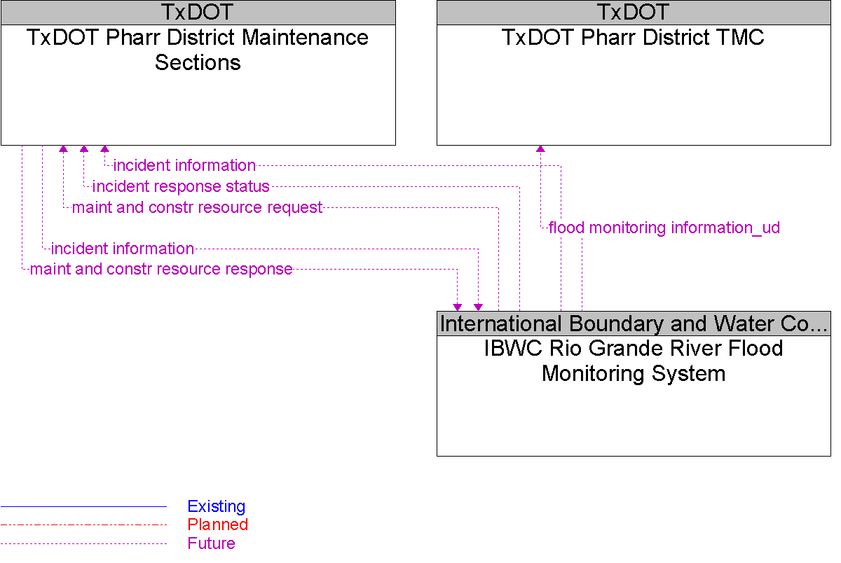 Context Diagram for IBWC Rio Grande River Flood Monitoring System