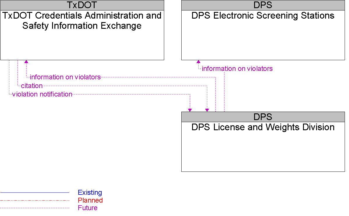 Context Diagram for DPS License and Weights Division