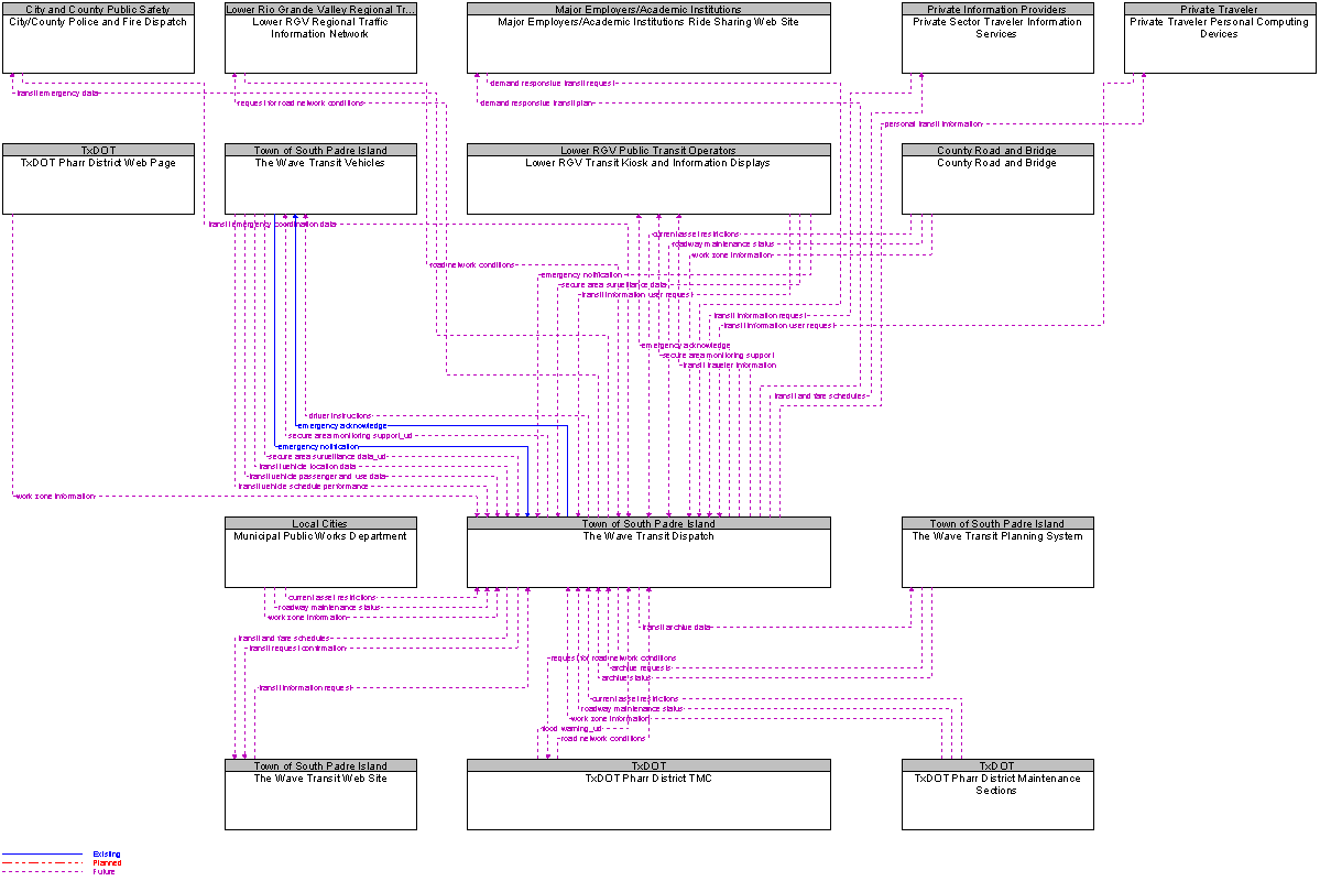 Context Diagram for The Wave Transit Dispatch