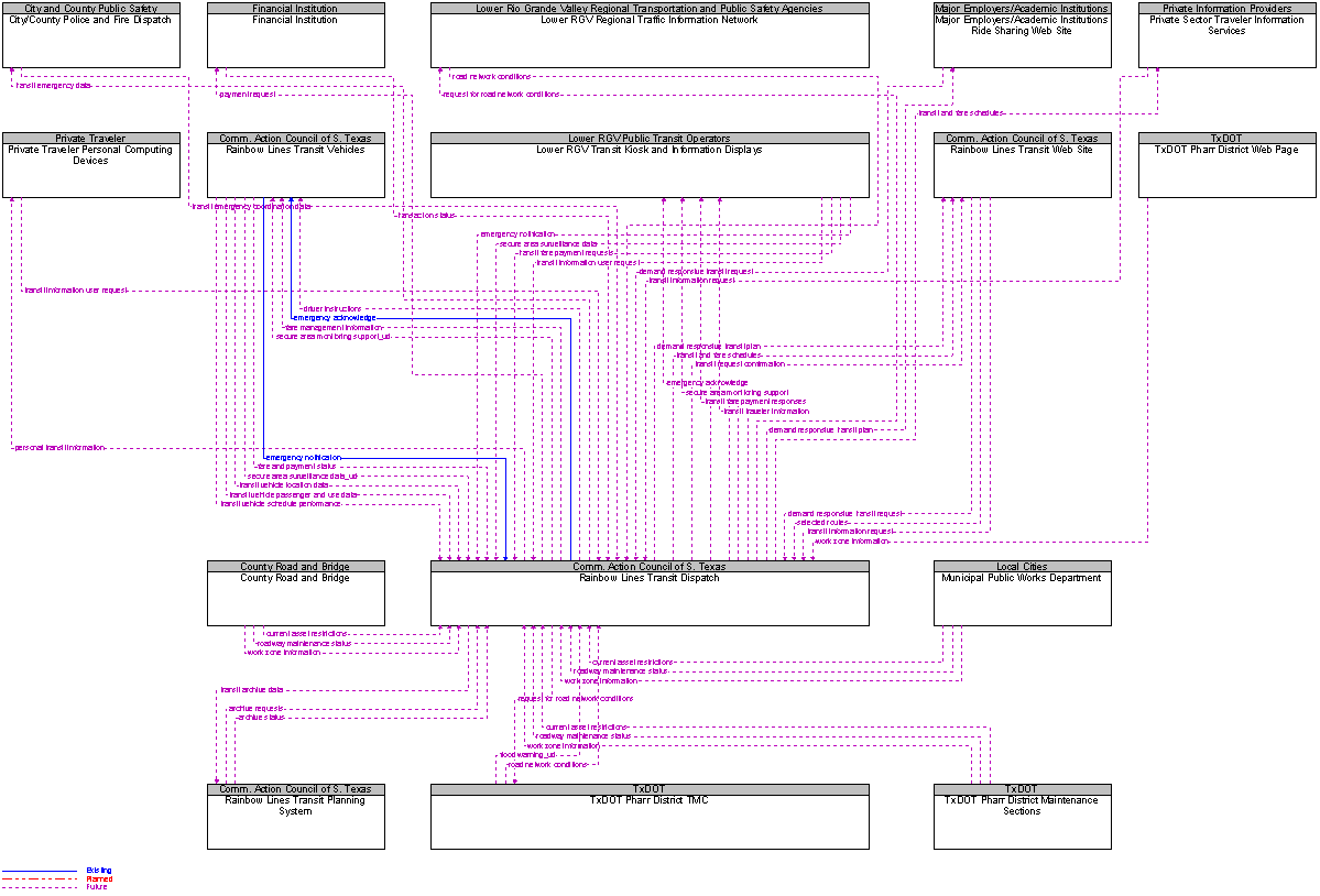 Context Diagram for Rainbow Lines Transit Dispatch