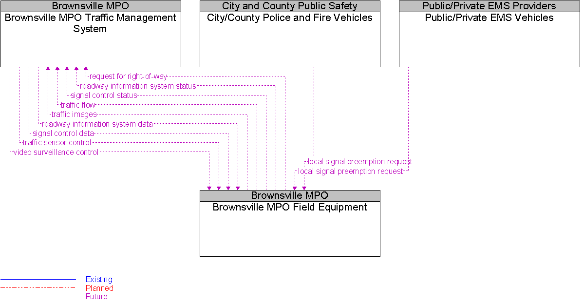 Context Diagram for Brownsville MPO Field Equipment