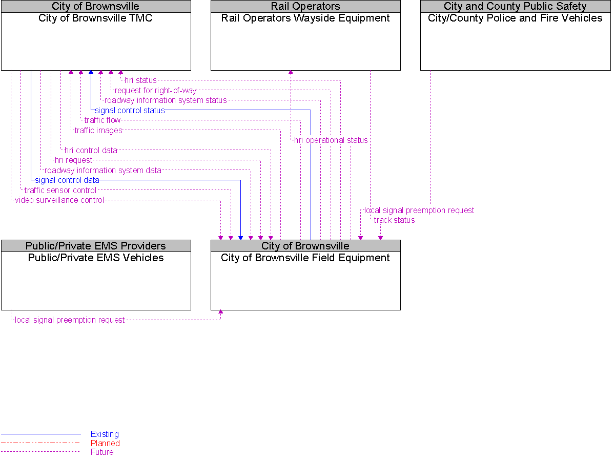 Context Diagram for City of Brownsville Field Equipment