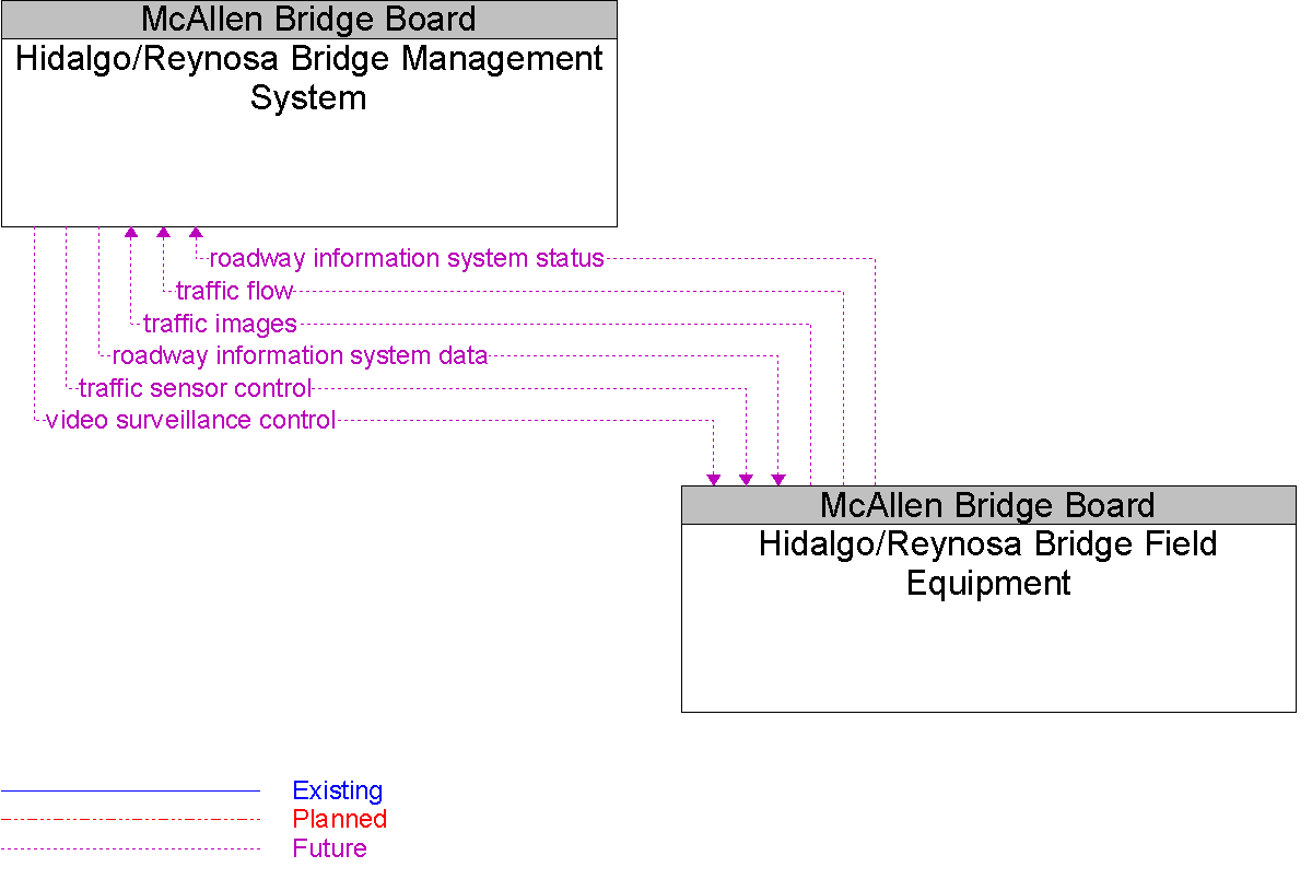 Context Diagram for Hidalgo/Reynosa Bridge Field Equipment