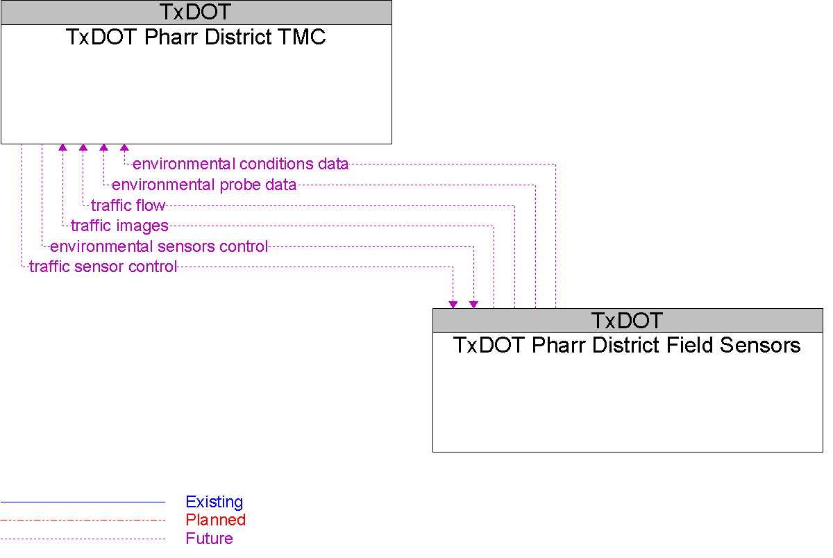 Context Diagram for TxDOT Pharr District Field Sensors