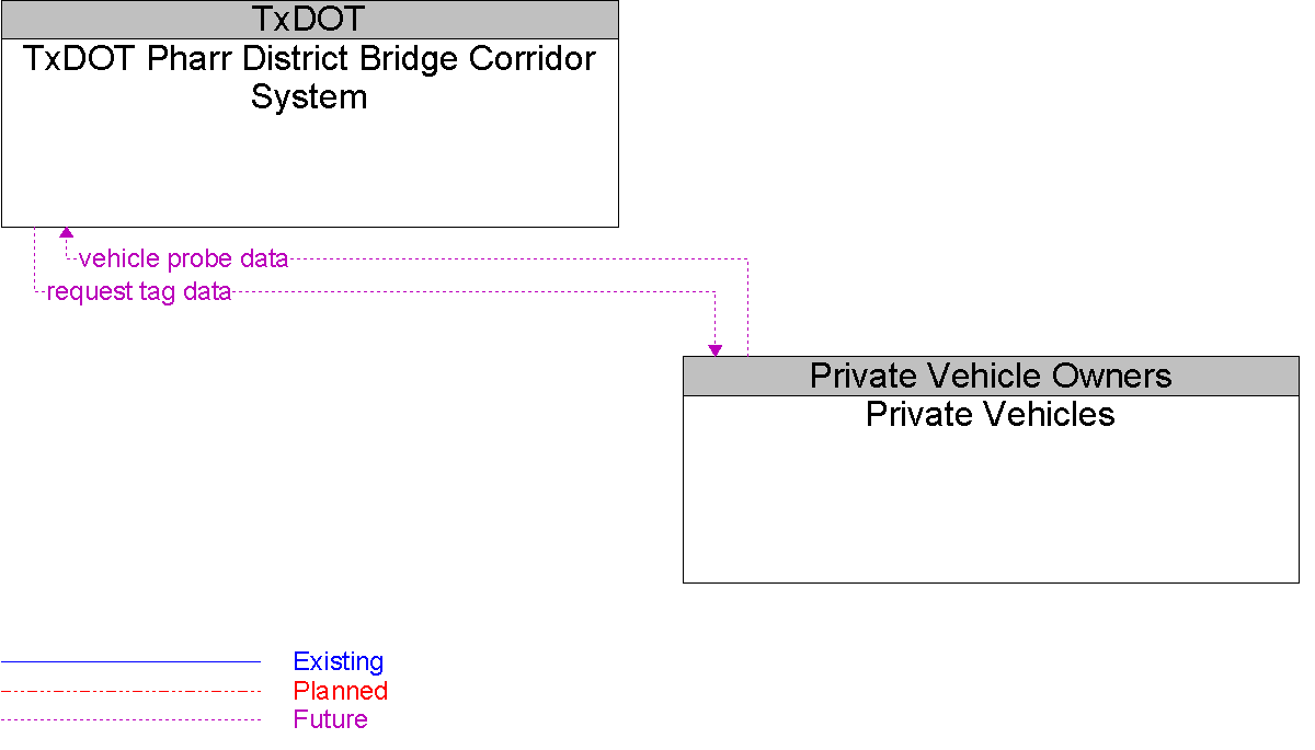 Context Diagram for Private Vehicles