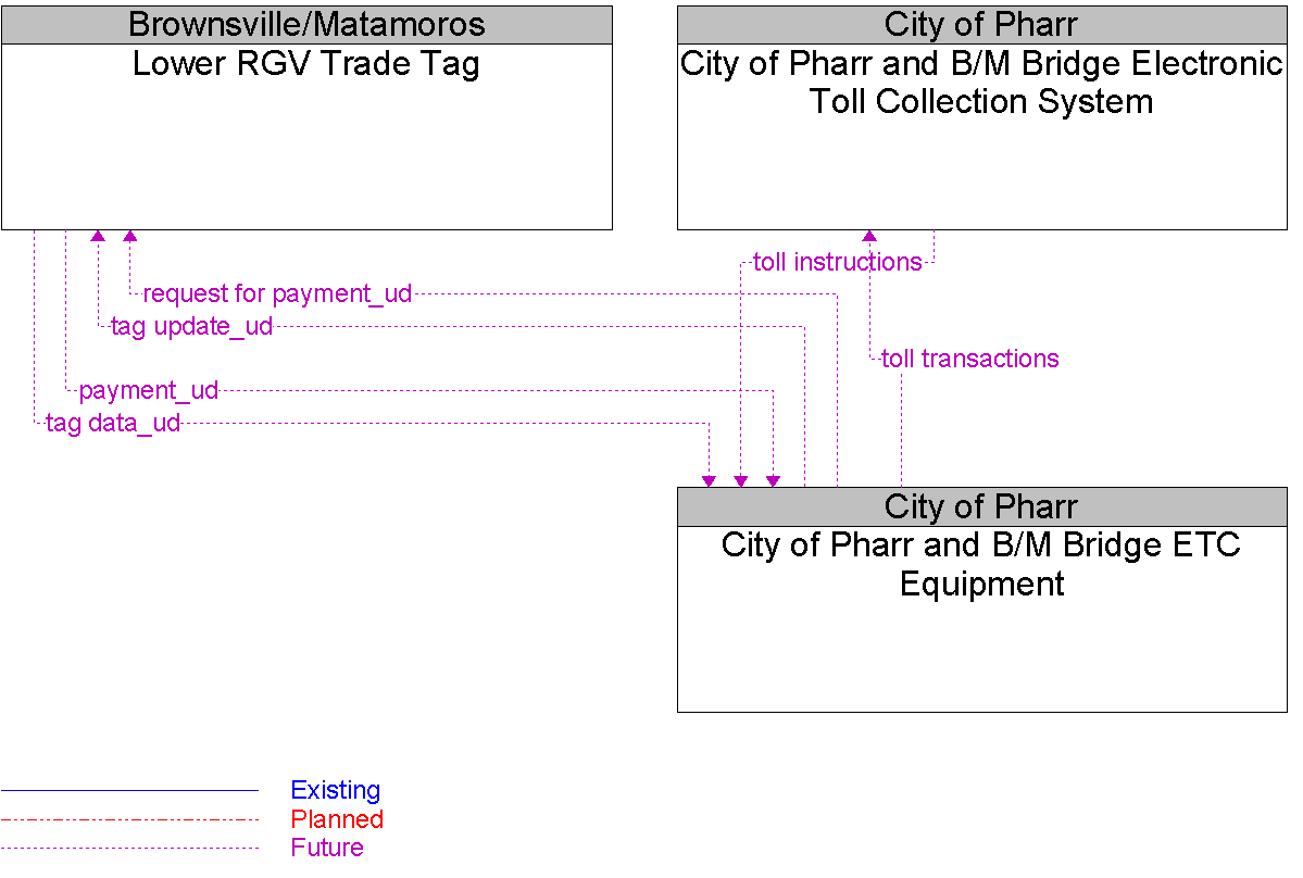 Context Diagram for City of Pharr and B/M Bridge ETC Equipment