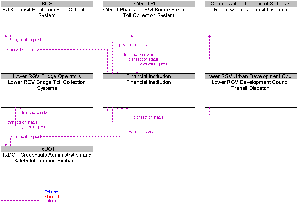 Context Diagram for Financial Institution