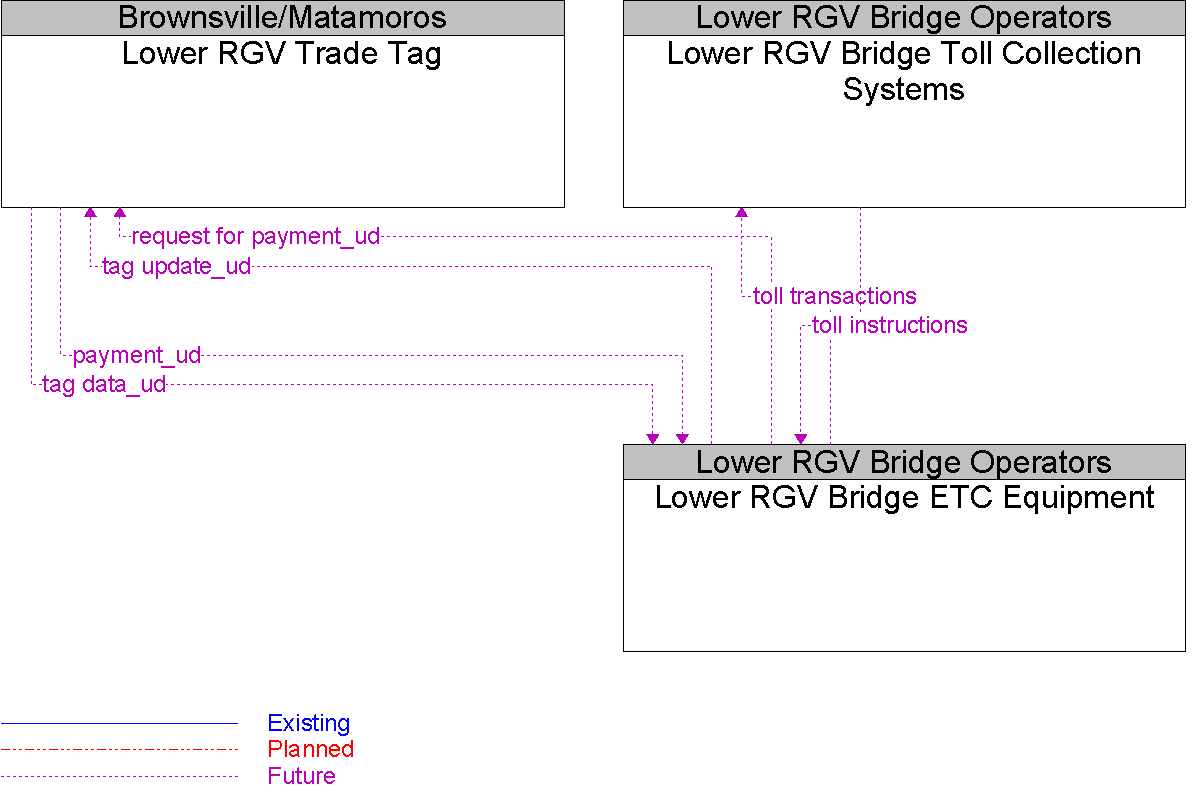 Context Diagram for Lower RGV Bridge ETC Equipment