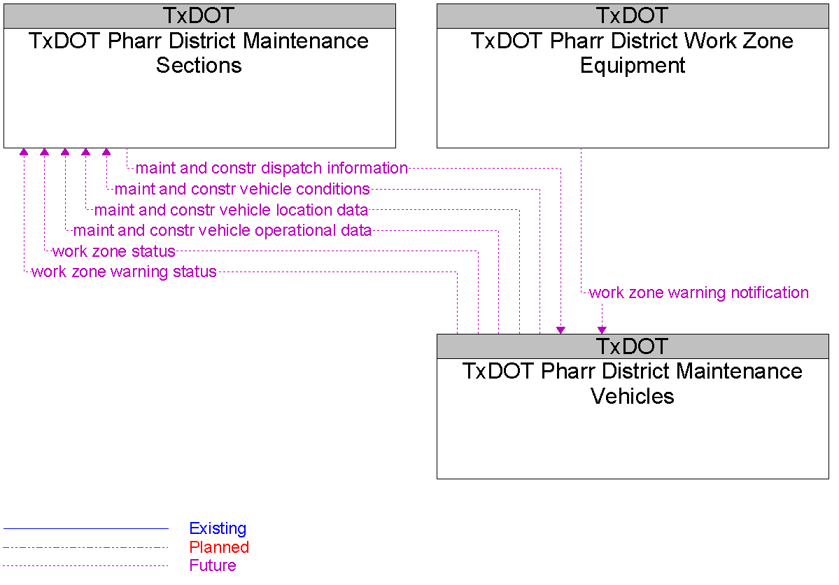 Context Diagram for TxDOT Pharr District Maintenance Vehicles