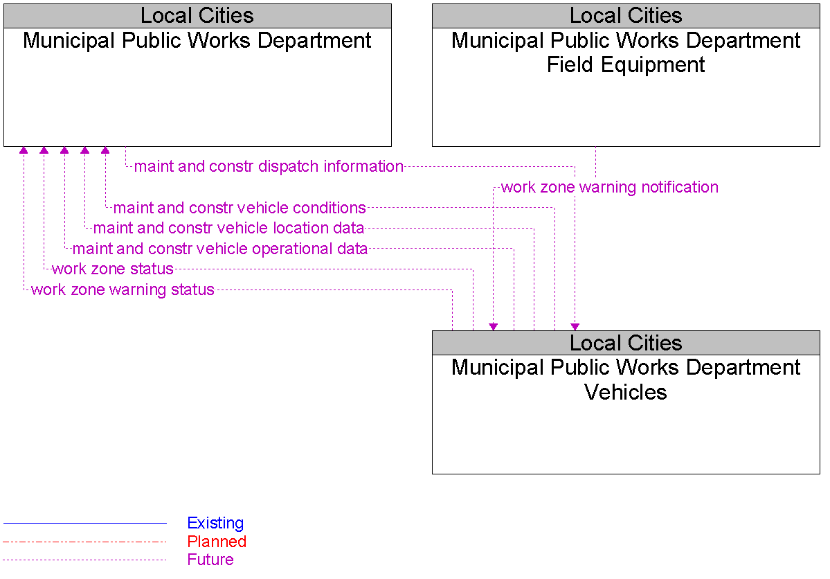 Context Diagram for Municipal Public Works Department Vehicles