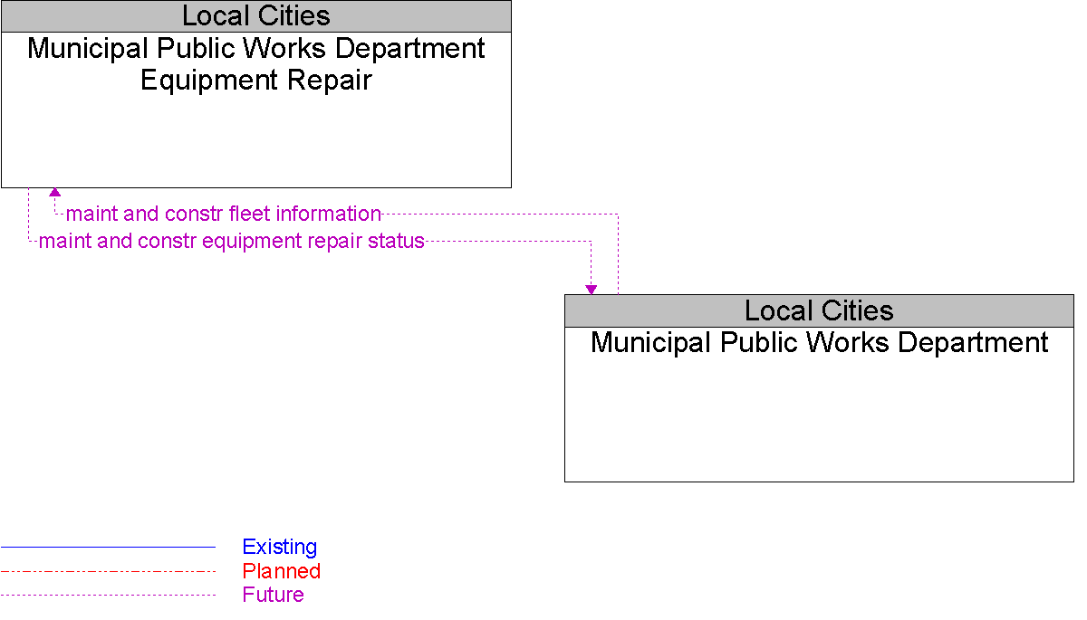 Context Diagram for Municipal Public Works Department Equipment Repair