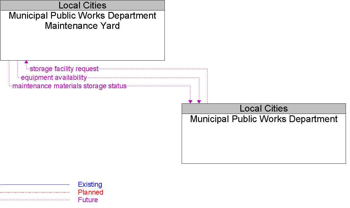 Context Diagram for Municipal Public Works Department Maintenance Yard
