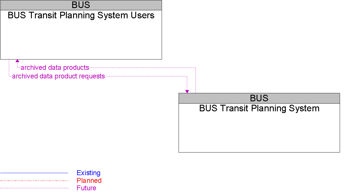 Context Diagram for BUS Transit Planning System Users
