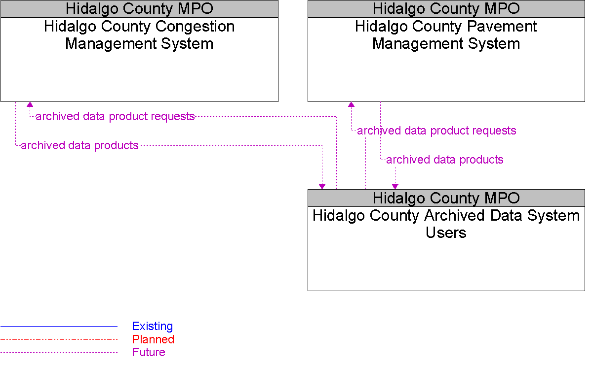 Context Diagram for Hidalgo County Archived Data System Users