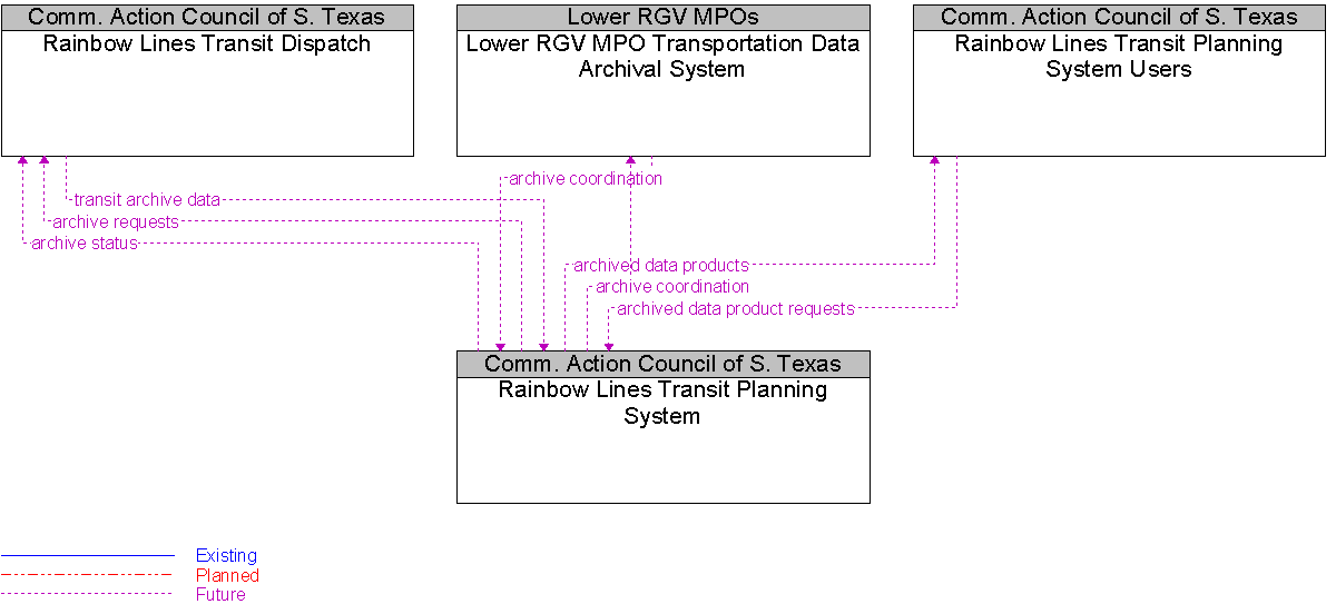 Context Diagram for Rainbow Lines Transit Planning System