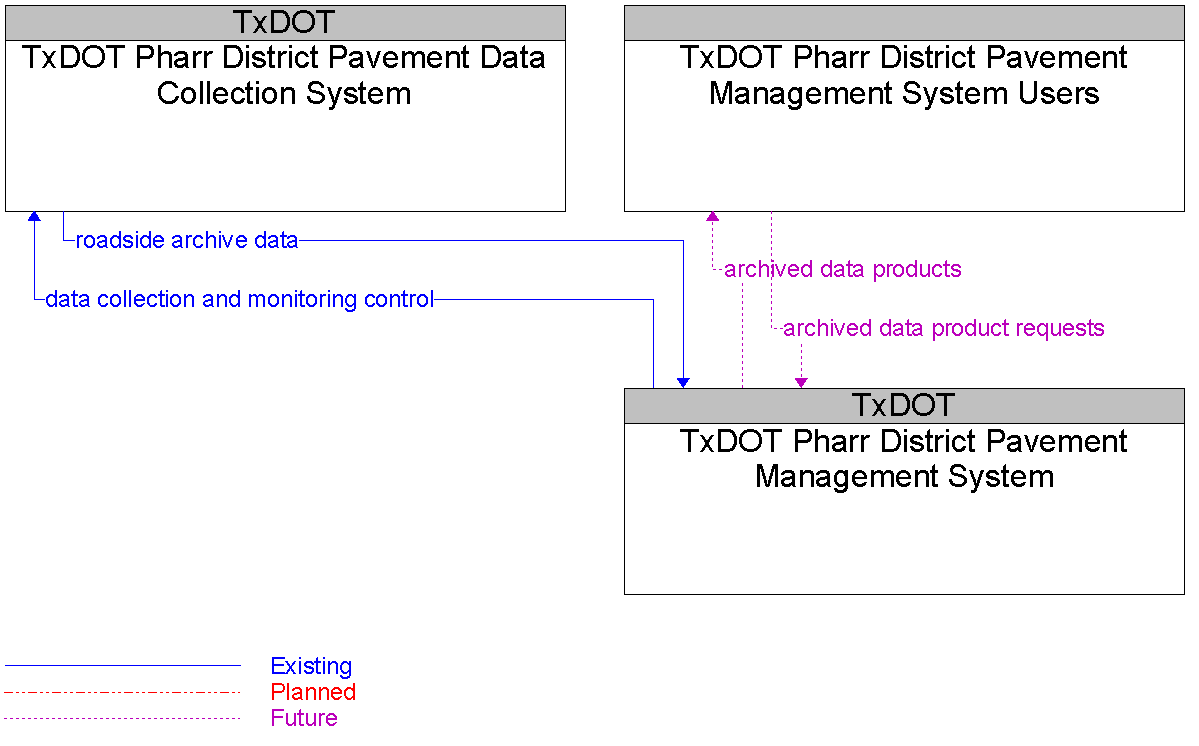 Context Diagram for TxDOT Pharr District Pavement Management System