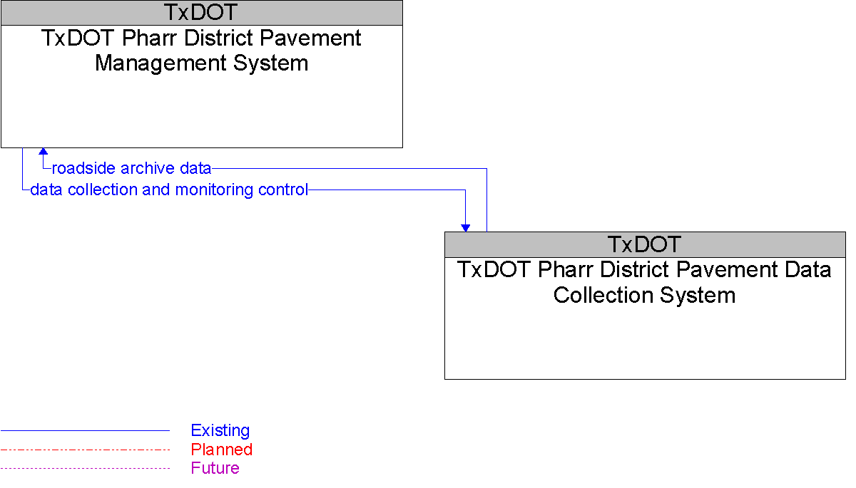 Context Diagram for TxDOT Pharr District Pavement Data Collection System