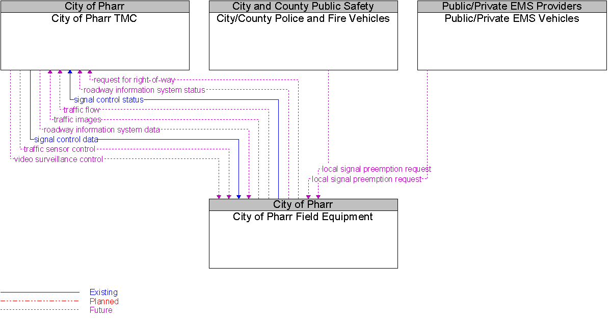 Context Diagram for City of Pharr Field Equipment
