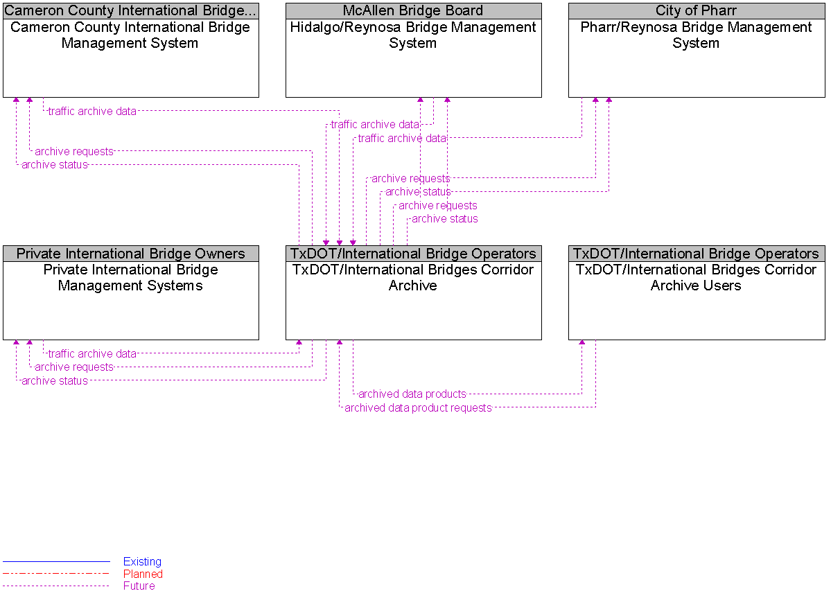 Context Diagram for TxDOT/International Bridges Corridor Archive