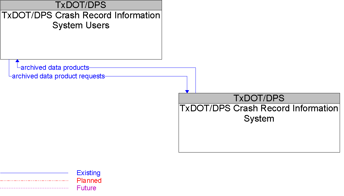 Context Diagram for TxDOT/DPS Crash Record Information System Users