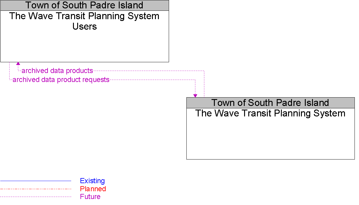 Context Diagram for The Wave Transit Planning System Users