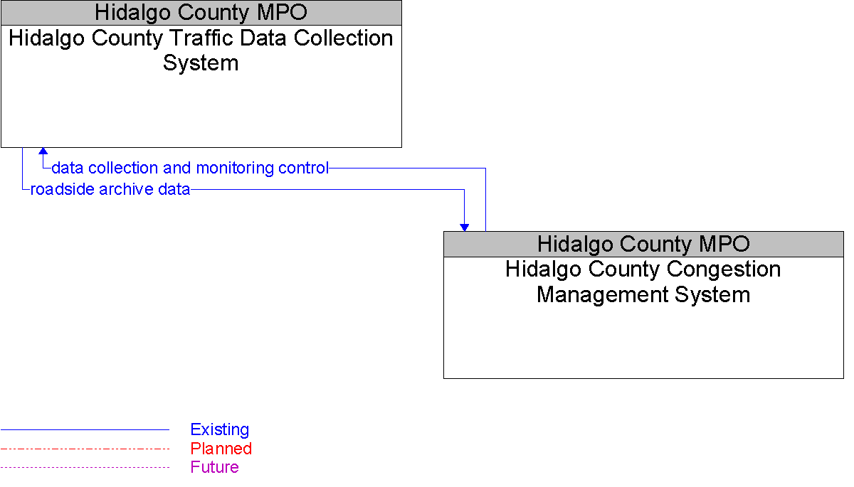 Context Diagram for Hidalgo County Traffic Data Collection System