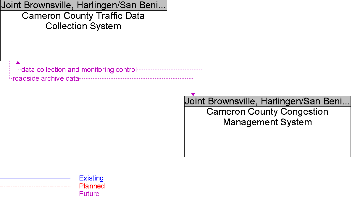 Context Diagram for Cameron County Traffic Data Collection System