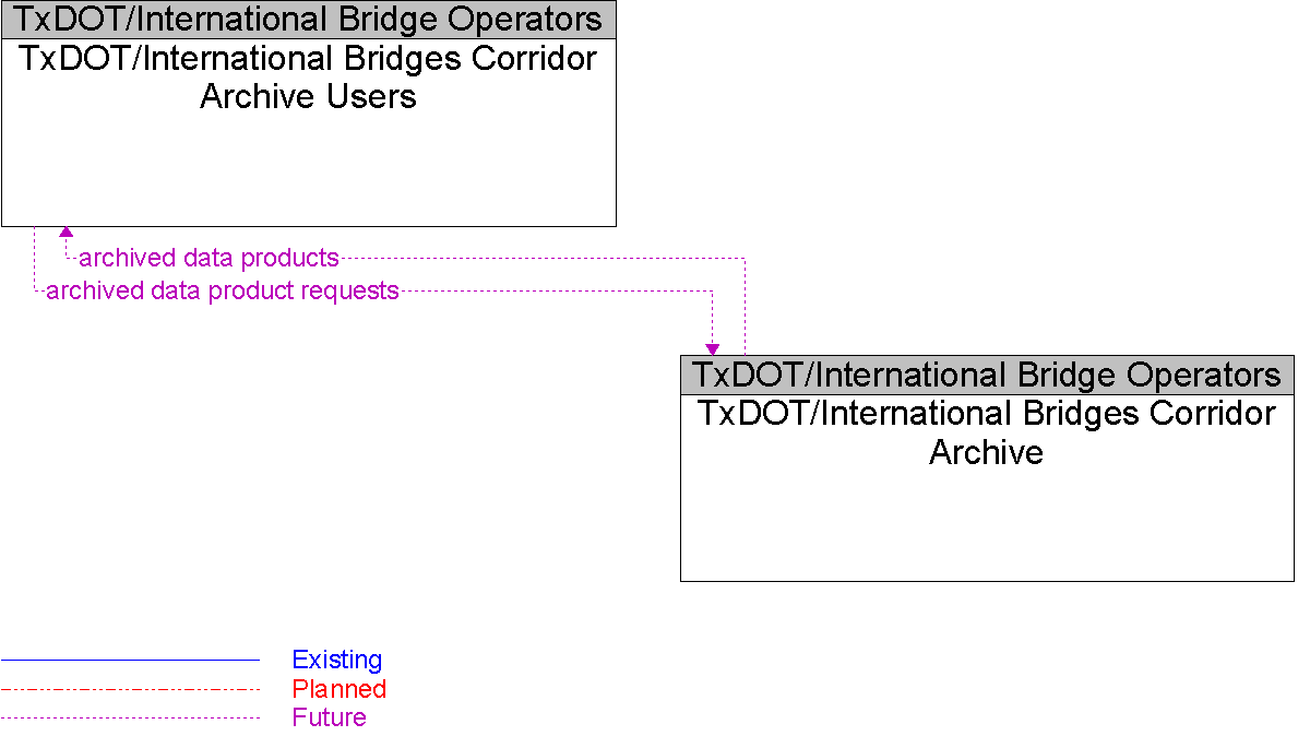 Context Diagram for TxDOT/International Bridges Corridor Archive Users