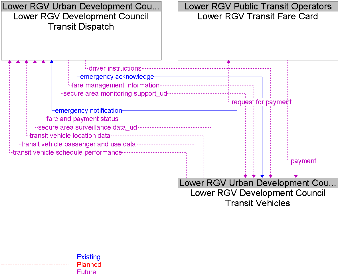 Context Diagram for Lower RGV Development Council Transit Vehicles