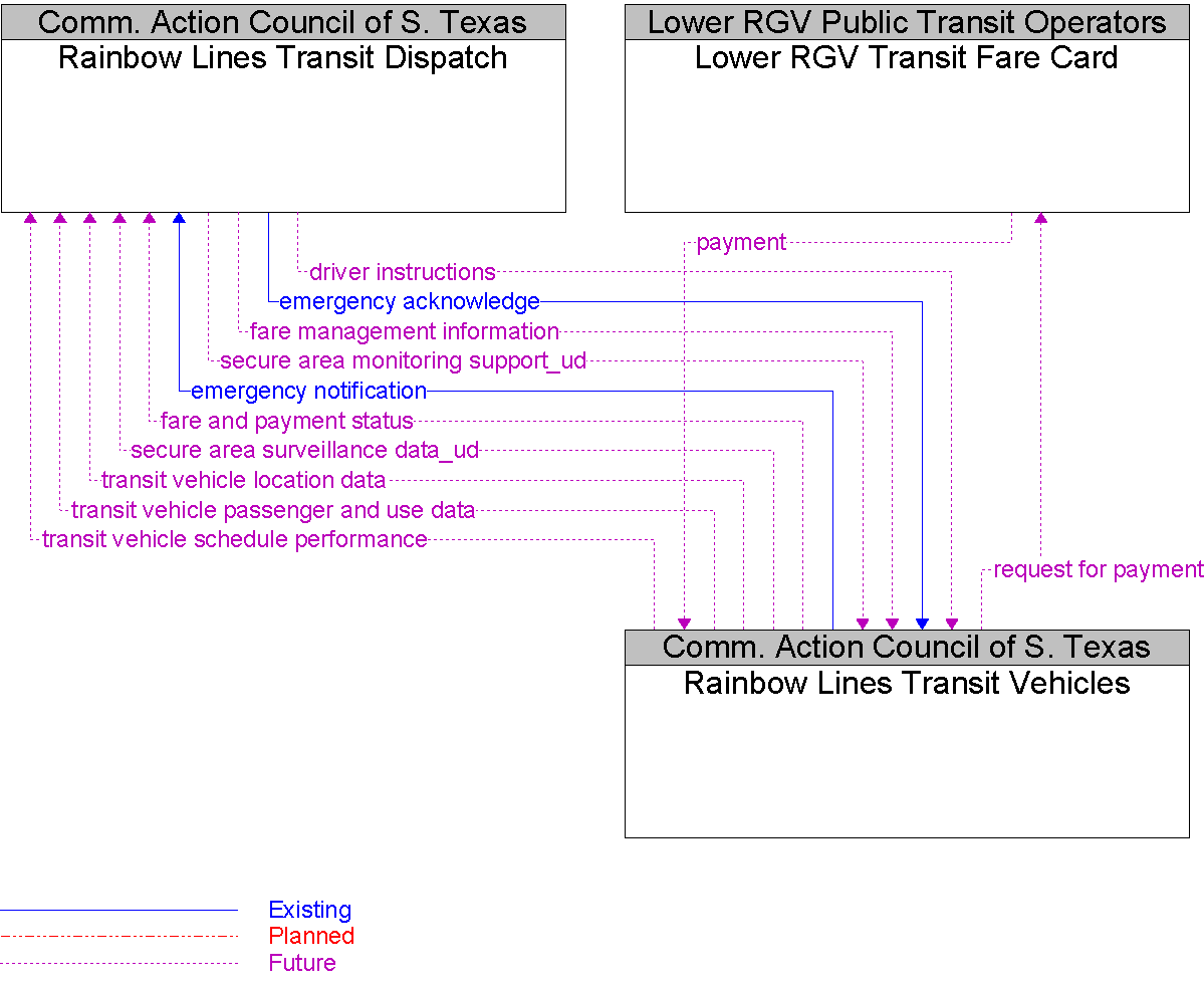 Context Diagram for Rainbow Lines Transit Vehicles