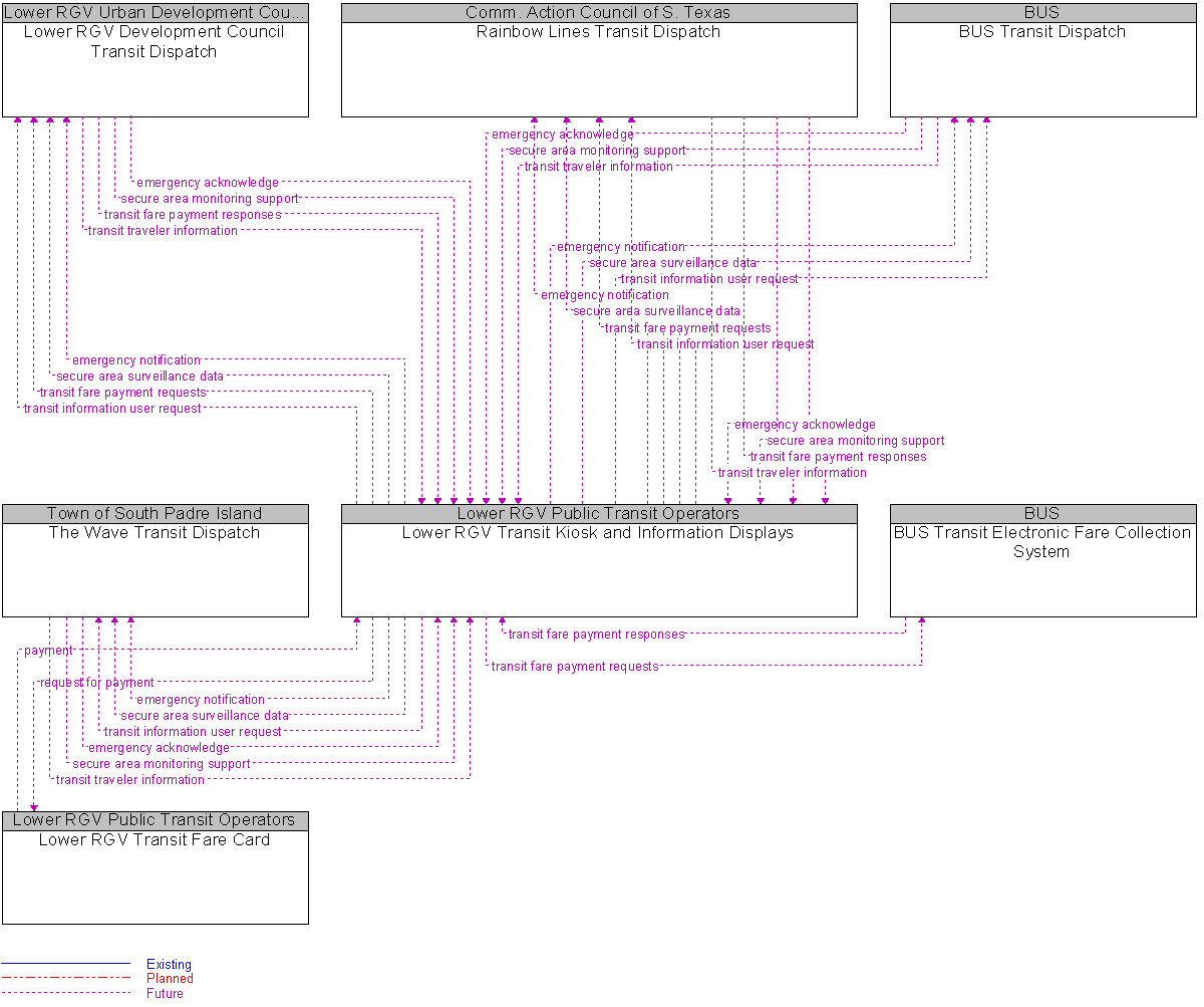 Context Diagram for Lower RGV Transit Kiosk and Information Displays