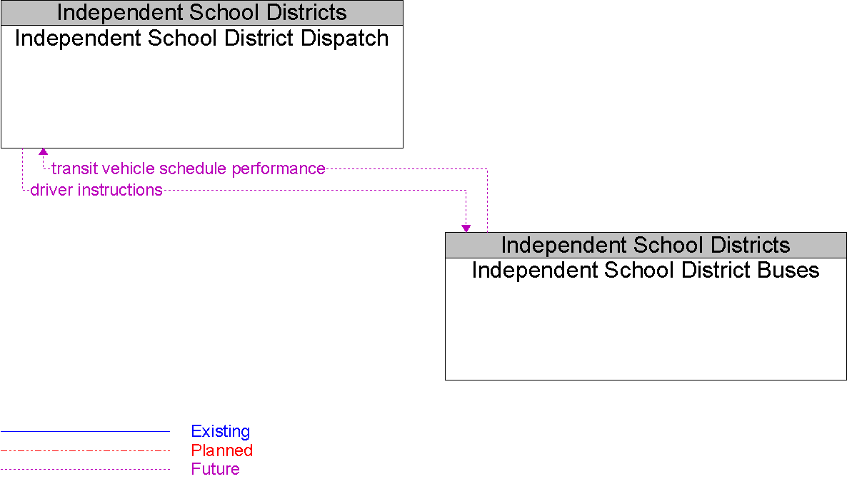 Context Diagram for Independent School District Buses