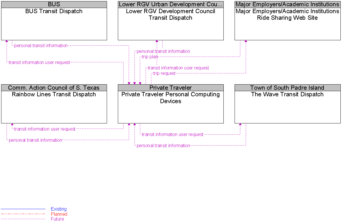 Context Diagram for Private Traveler Personal Computing Devices