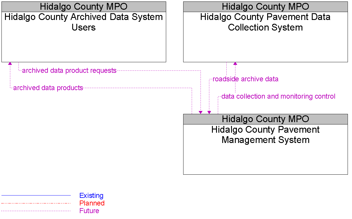 Context Diagram for Hidalgo County Pavement Management System