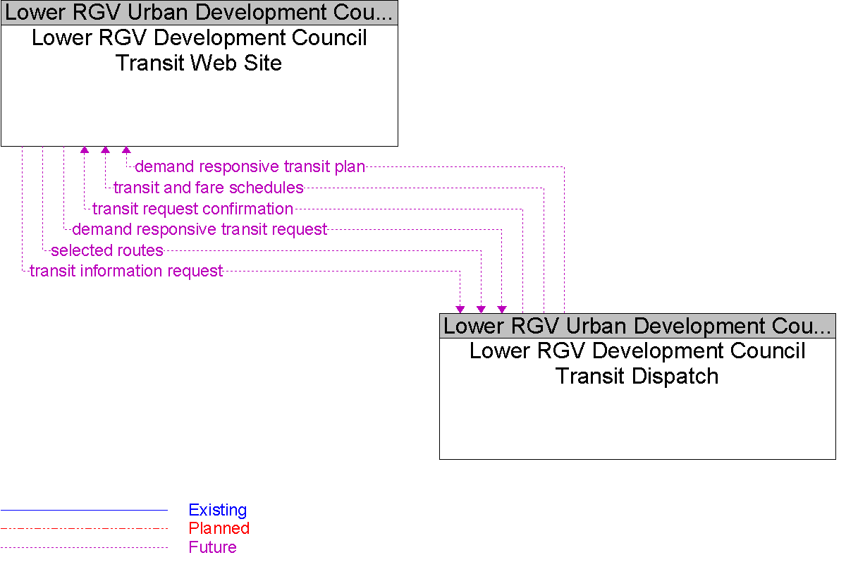 Context Diagram for Lower RGV Development Council Transit Web Site