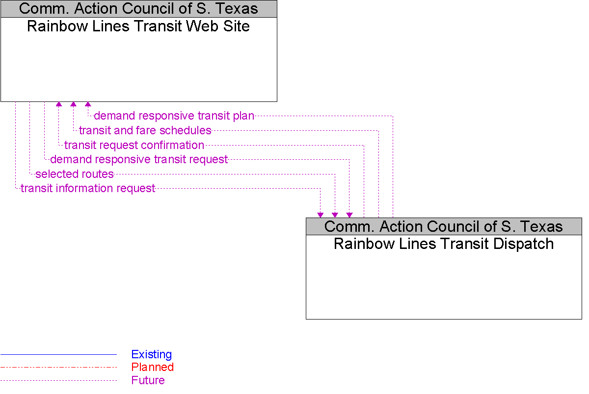 Context Diagram for Rainbow Lines Transit Web Site