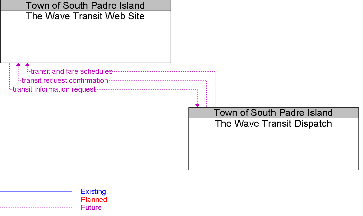 Context Diagram for The Wave Transit Web Site