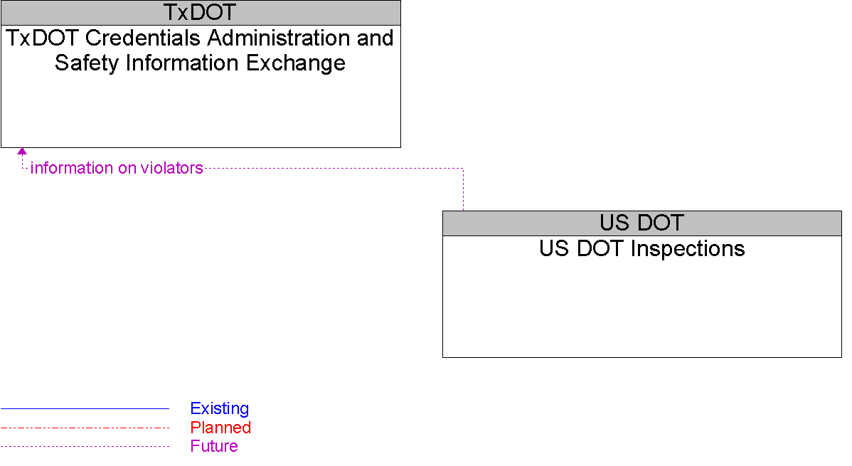 Context Diagram for US DOT Inspections