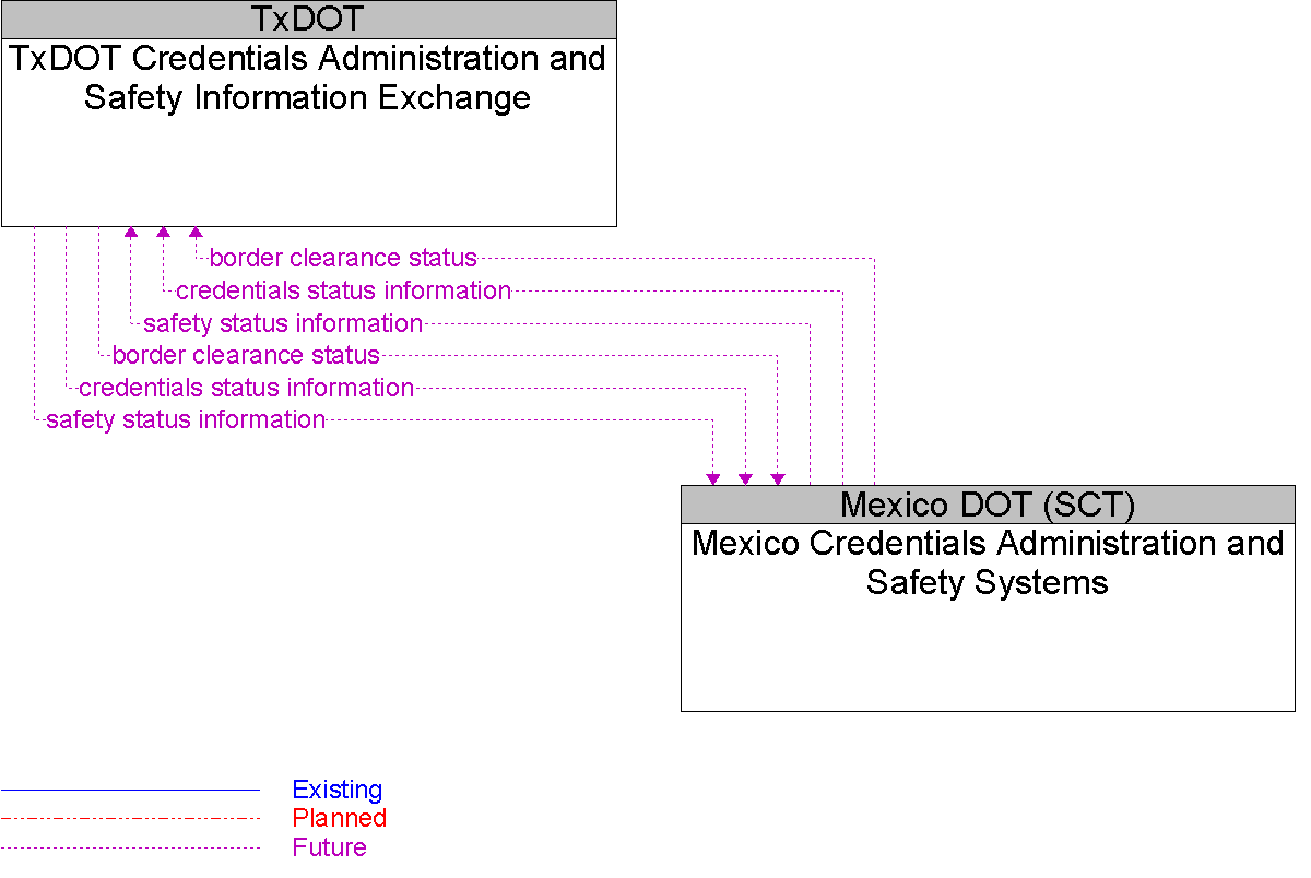 Context Diagram for Mexico Credentials Administration and Safety Systems