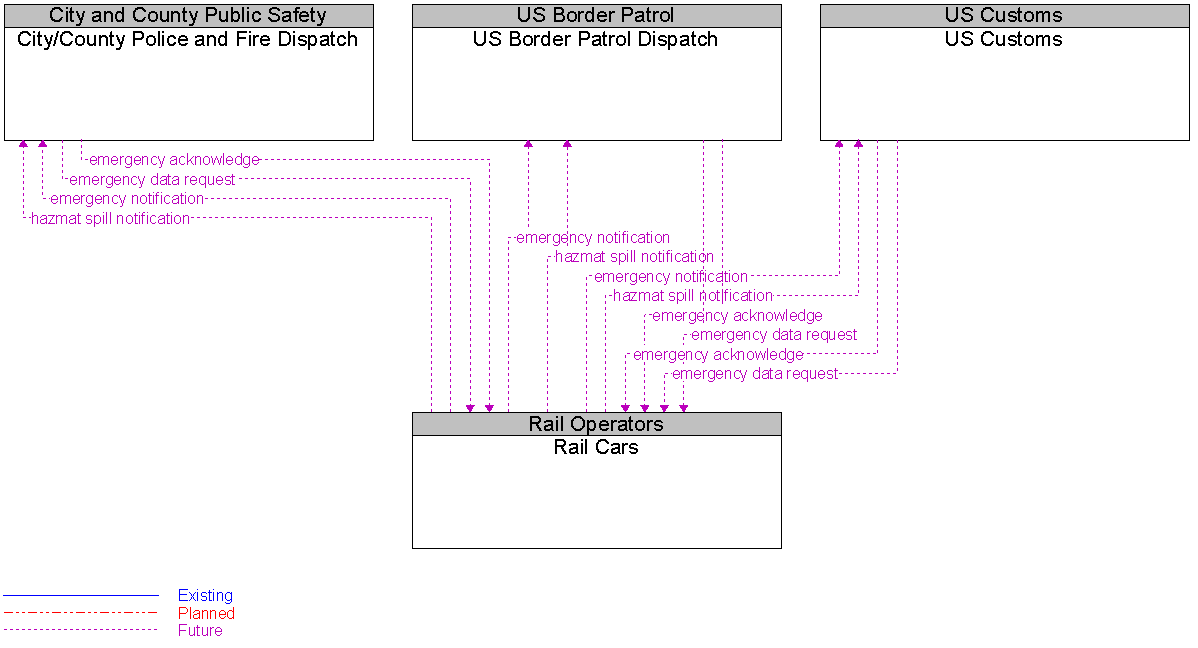 Context Diagram for Rail Cars