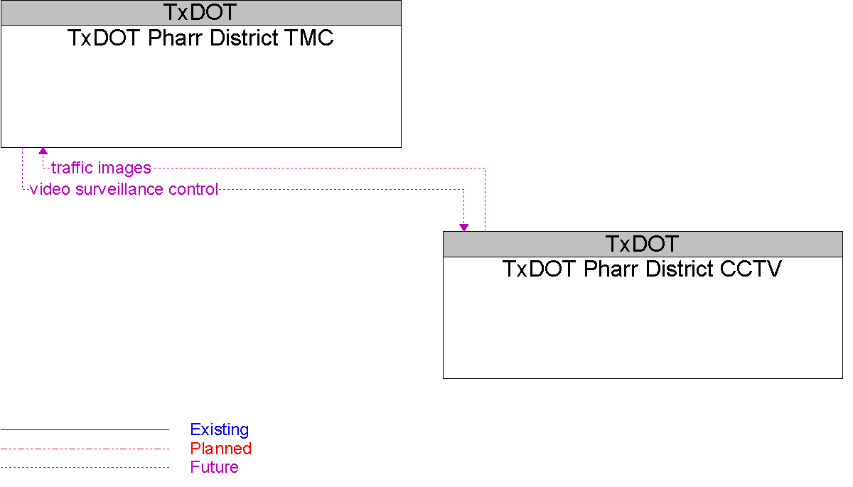 Context Diagram for TxDOT Pharr District CCTV