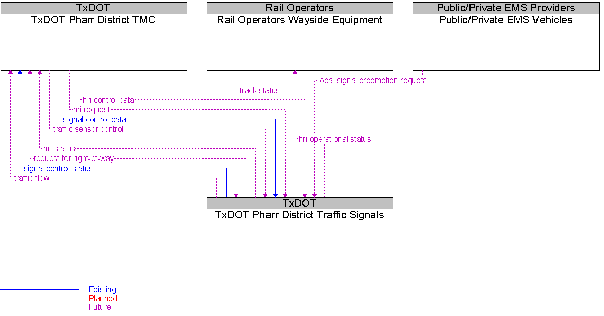 Context Diagram for TxDOT Pharr District Traffic Signals