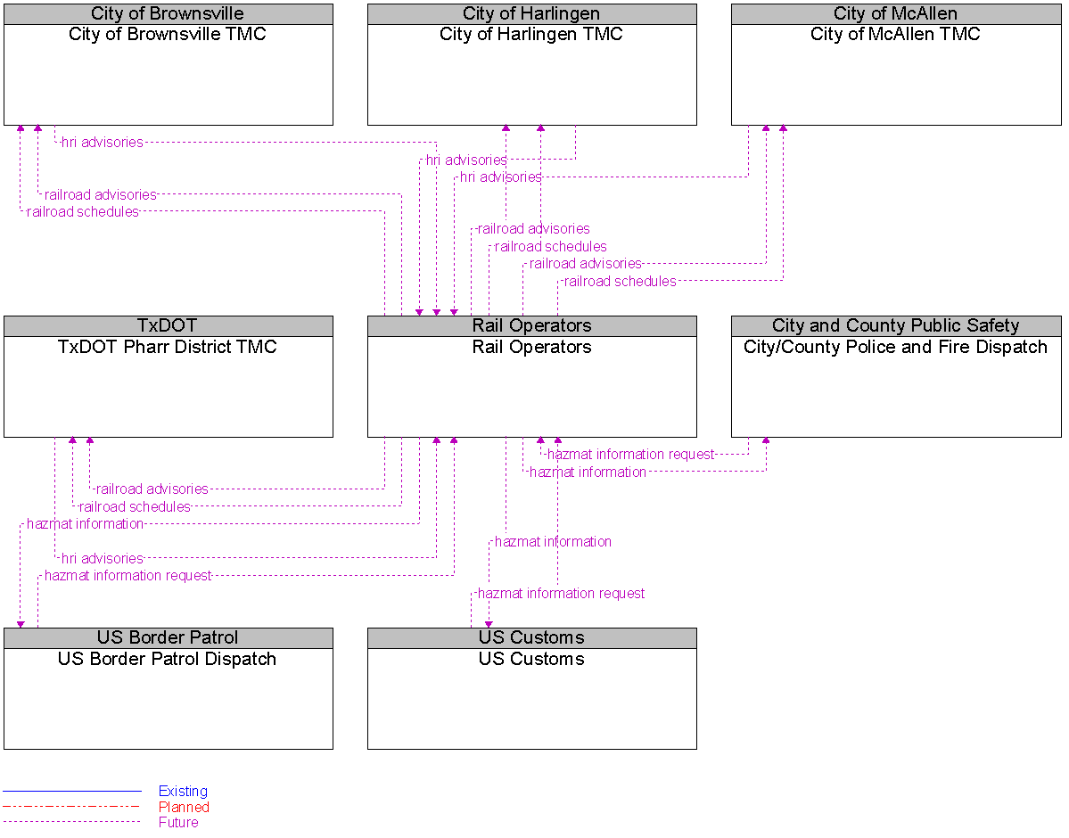 Context Diagram for Rail Operators