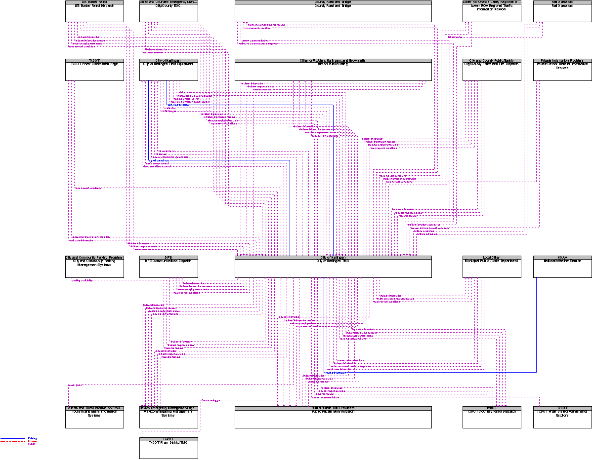 Context Diagram for City of Harlingen TMC