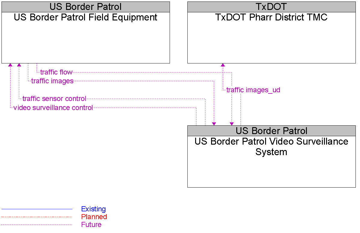 Context Diagram for US Border Patrol Video Surveillance System