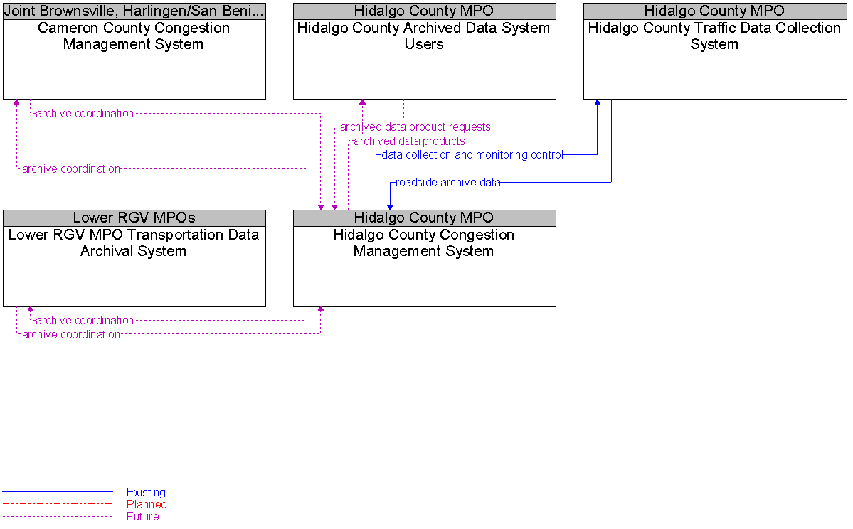 Context Diagram for Hidalgo County Congestion Management System