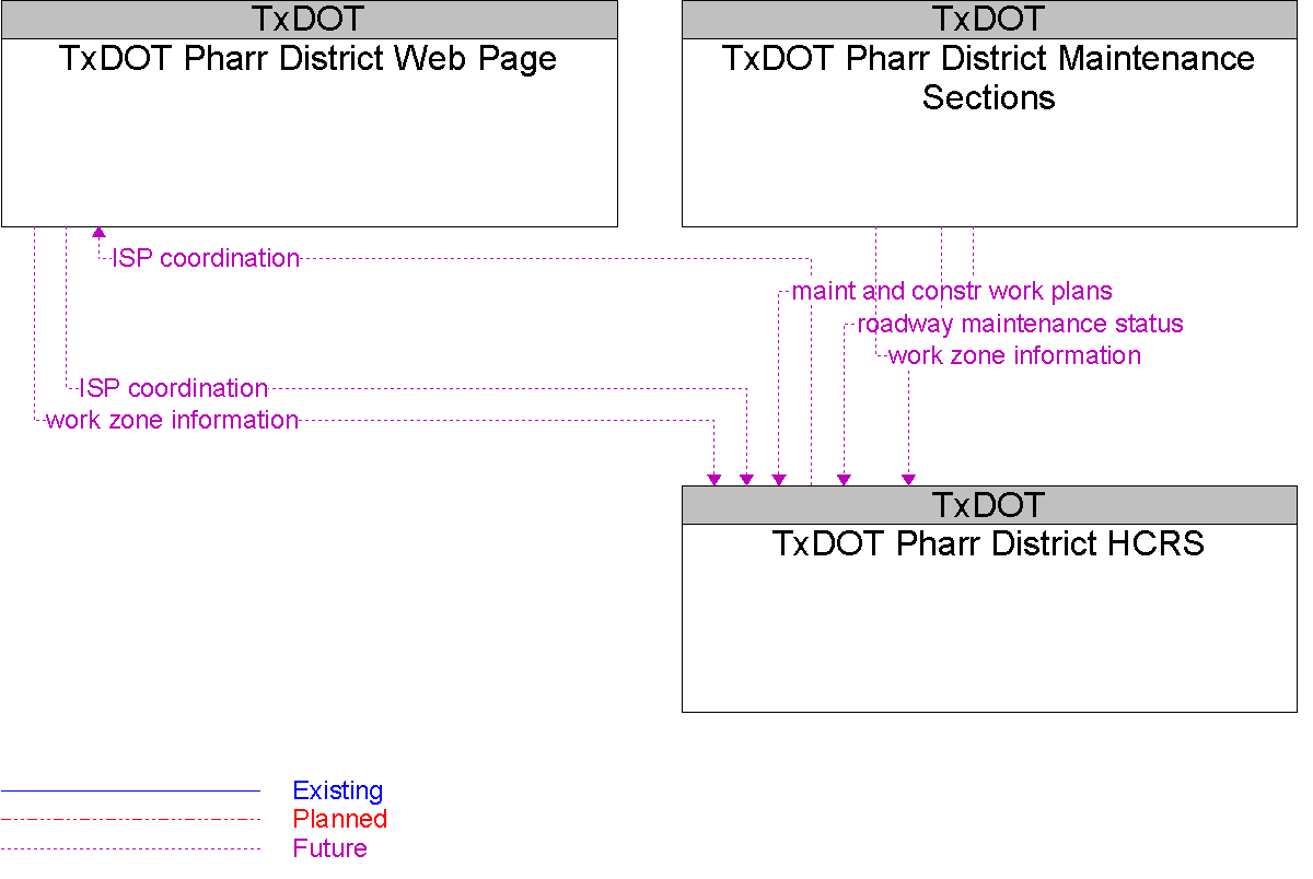 Context Diagram for TxDOT Pharr District HCRS